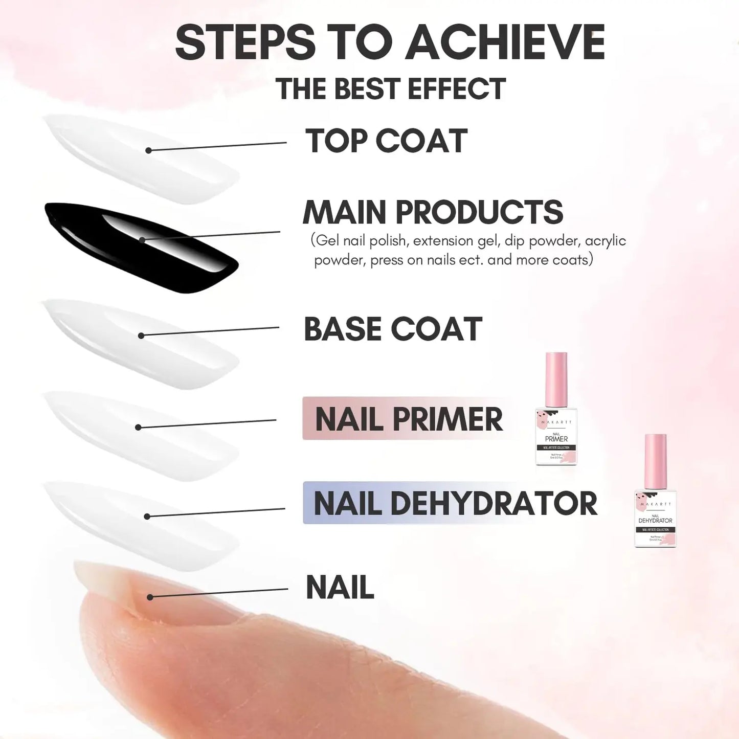 Nail Prep Dehydrator and Primer: Quick Dry Hema-Free Gel Polish Acid-Free Bond Primer Natural Dehydrator Acrylic Powder Supplies